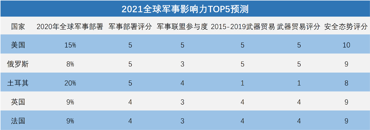 全球軍事實(shí)力排名2021，深度解析各國(guó)軍事力量現(xiàn)狀與發(fā)展趨勢(shì)，全球軍事實(shí)力排名2021深度解析，各國(guó)軍事力量現(xiàn)狀與未來發(fā)展趨勢(shì)