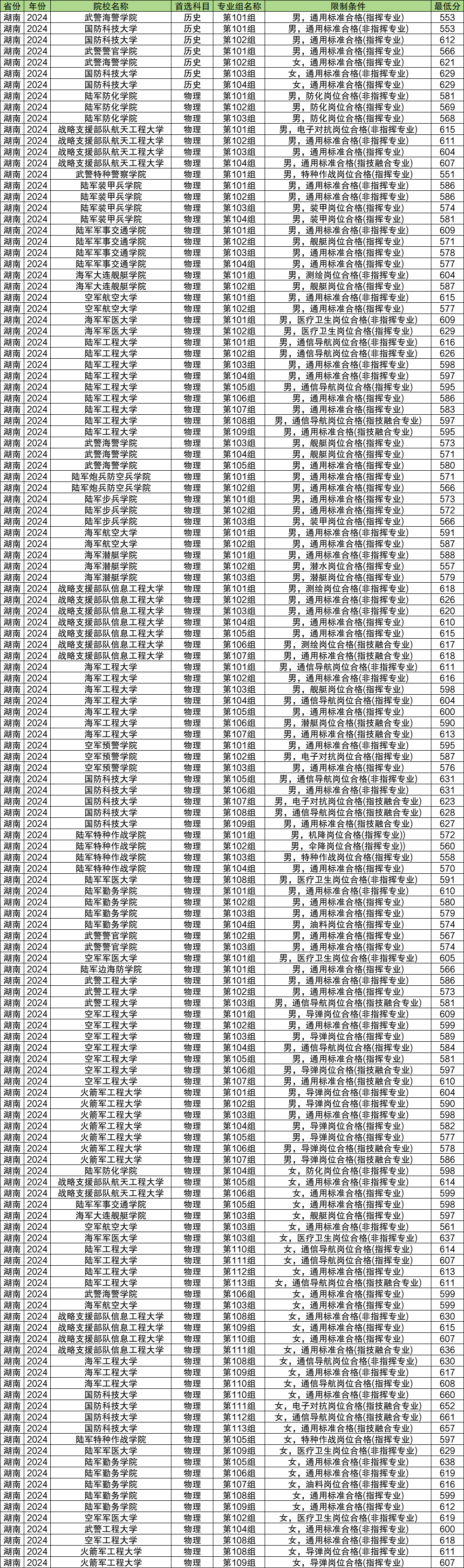 軍校錄取分數(shù)線