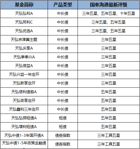 基金評(píng)級(jí)